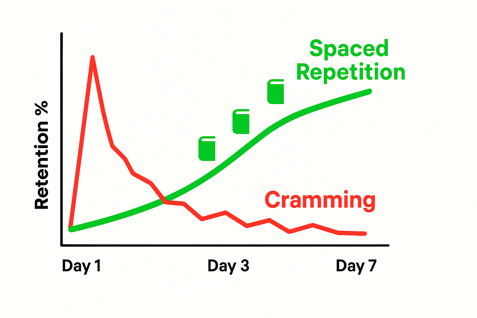 Spaced Repetition Graph